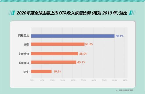 旅游業復蘇在即 OTA行業一枝獨秀能否持續領跑國內旅游業務