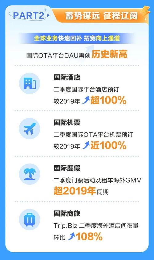 攜程二季度財報亮眼 凈營收猛增，用戶、酒店與國內旅游業務三方生態協同并進